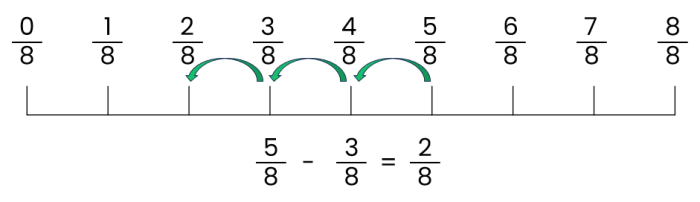 fraction number line